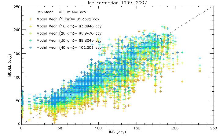 Lake Planet validation ICE formation and break - up The model tends to freeze sooner about 10 days before