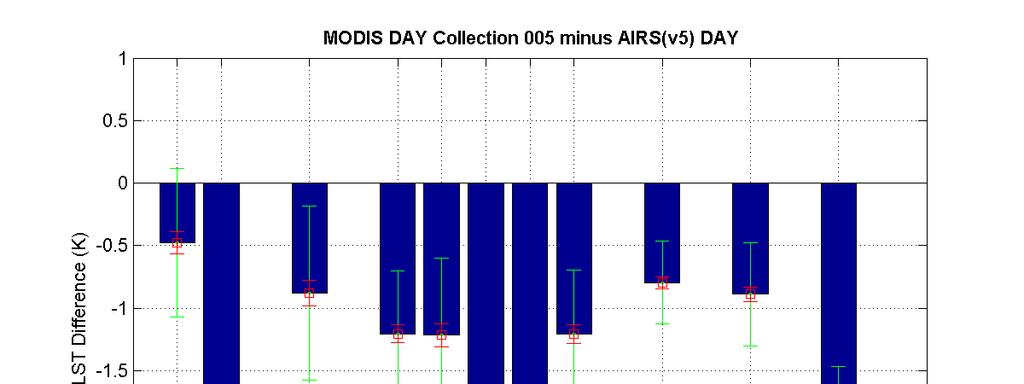 MODIS (collection 005) is 0.5 2.