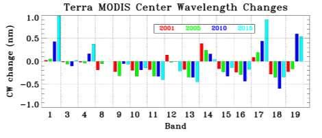 MODIS Spatial and Spectral