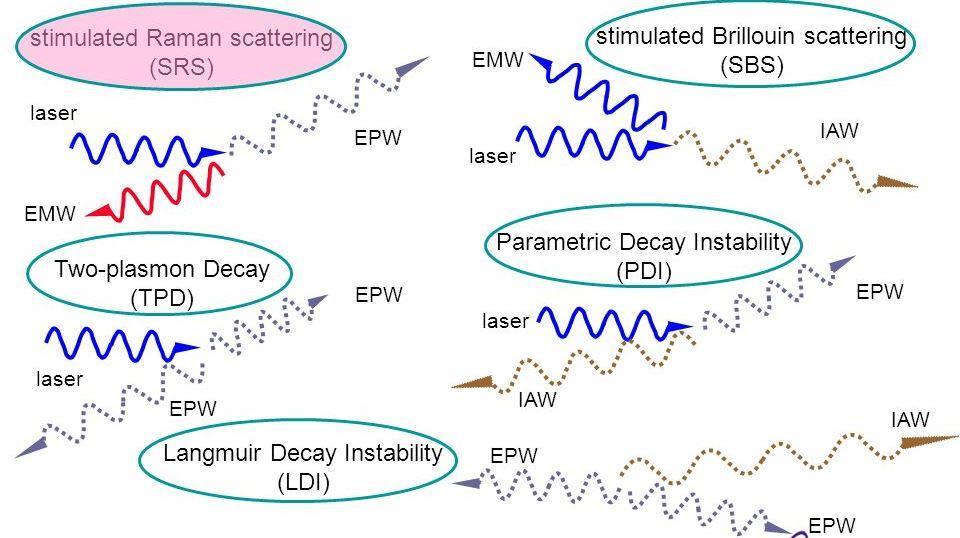 Parametric Instabilities When intense lasers are absorbed in materials, energetic electrons tend to be created via a variety of mechanisms These electrons tend to penetrate through the ablator and