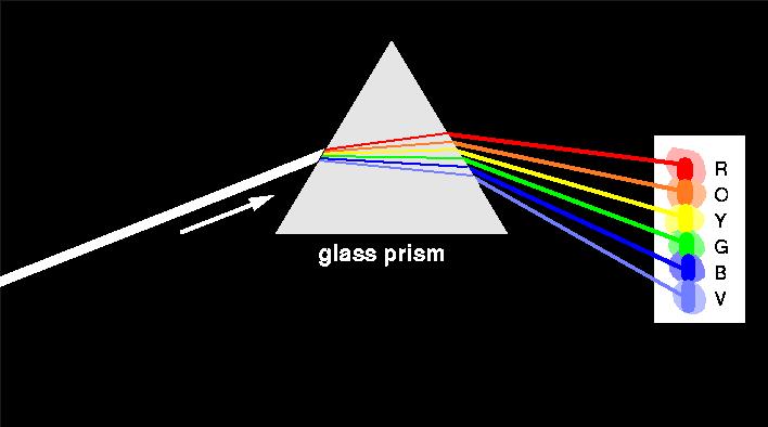 Laser Laser: Light Amplification by Stimulated Emission of Radiation (LASER) Advantages of laser light over thermal light source: Coherent light (with all light wave front in phase) Collimated and