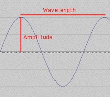 Electromagnetic Radiation Electromagnetic radiation has some of the properties of both a particle and a wave. Particles: have a definite mass and they occupy space.