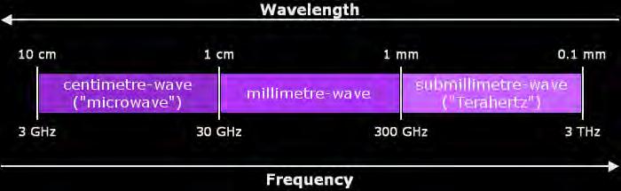 Microwave spectroscopy Rotational spectroscopy Far IR &