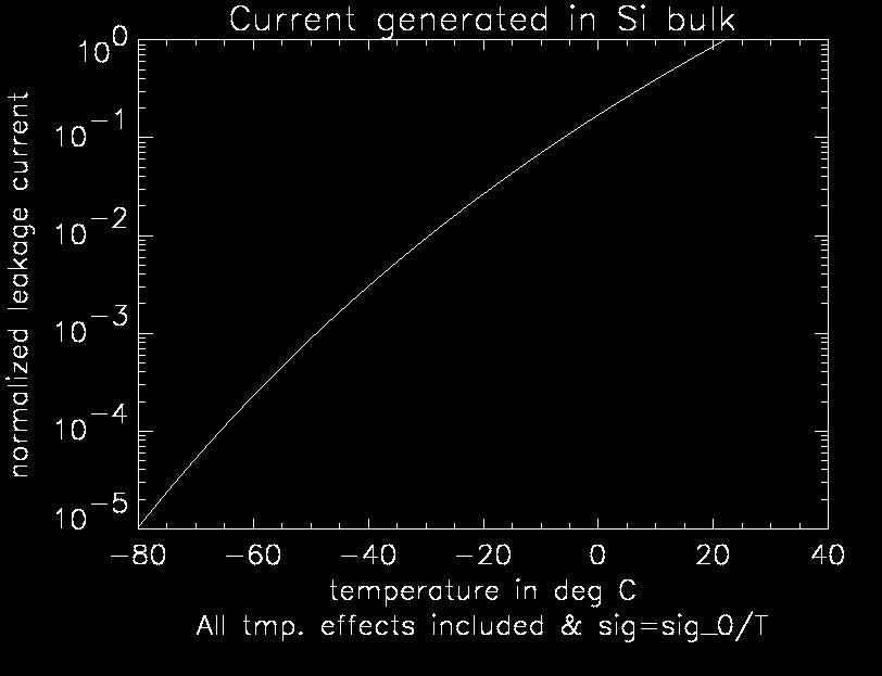 Leakage Current: ileak = q ni /( 2 τ) Where n_i is the density of carrier in intrinsic silicon, tau