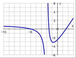 asmptotes) DAY 1 iii) -intercept(s) DAY iv) -intercept DAY. Graph a rational function b hand including all of the above attributes (if the eist).