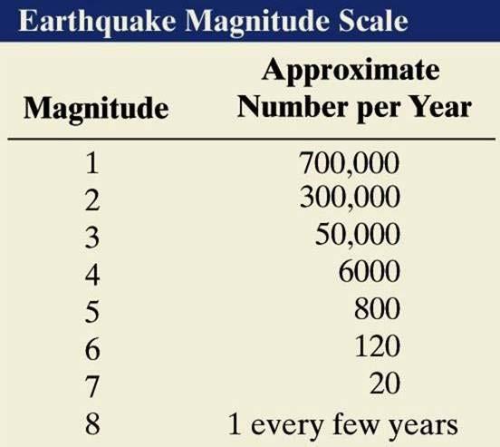 Earthquake Intensity and magnitude Mercalli intensity scale Depends on distance to earthquake & strength of earthquake Magnitude