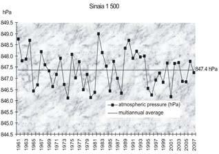 maintained until 2007, pointing out the intensification of average anticyclone regime, and the last year to be