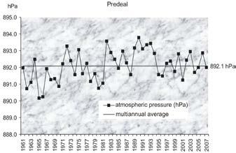 According to the chart, in the years 1966 and 1993 the lowest and respectively the highest annual average pressures
