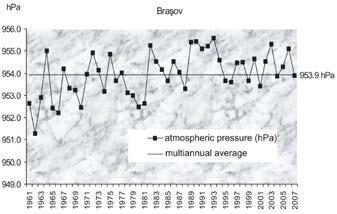 The same cyclonicity trend is maintained at the rest of the analyzed weather stations until the year 1981 at Predeal,