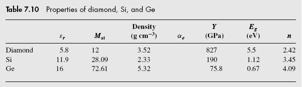 a. Explain why inceases fm diamnd t gemanium. Tutial-09 b. Calculate the plaizability pe atm in each cystal and then plt plaizability against the elastic mdulus Y (Yung's mdulus).