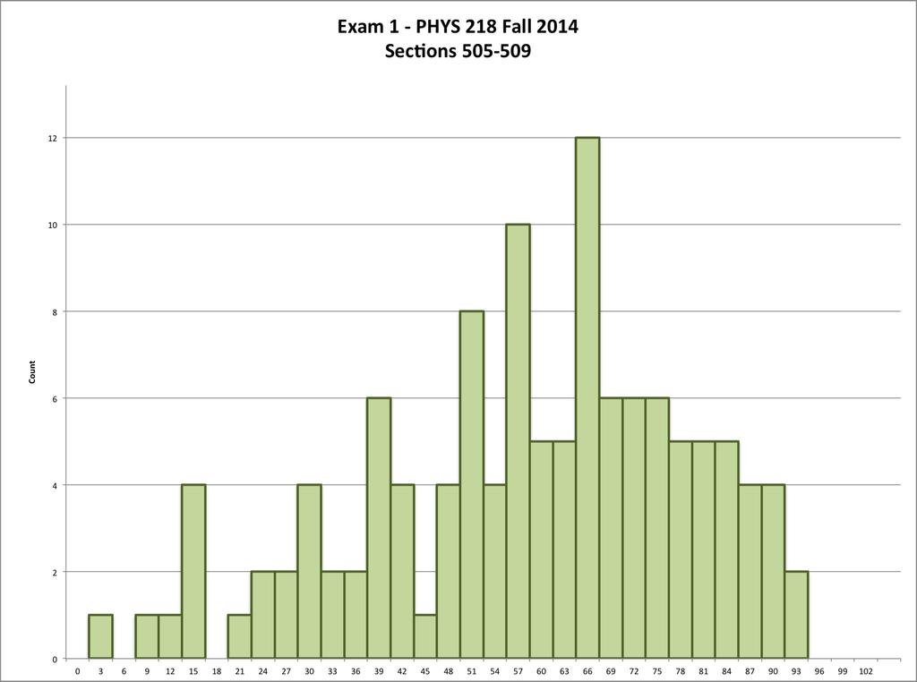 Exam Results Your scores will be posted before midnight tonight. Score Range = Approx.