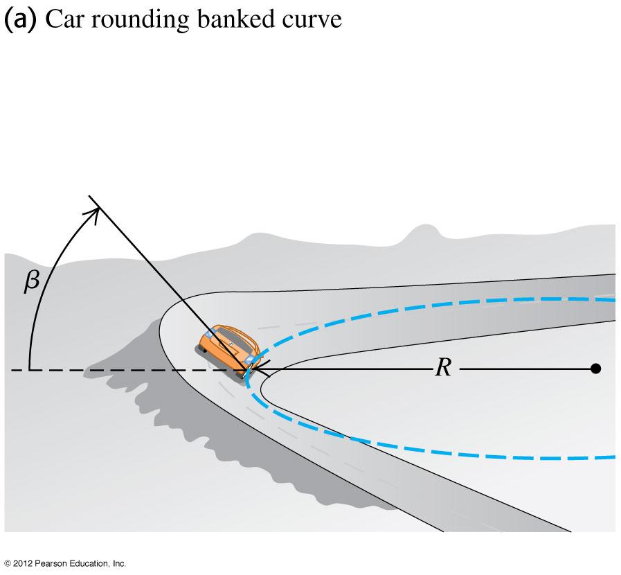 Example Rounding an banked curve For a car traveling at a certain speed, it is possible to bank a curve at just the right angle so that no fric%on at all is needed to maintain the car s turning