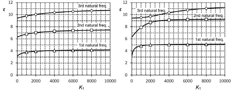 Plotting the frequency coefficients against all possible positions ξ 1 of the spring for a chosen set of different values of the non-dimensional stiffness produces the diagram shown in Figure 4.