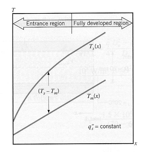ENG7901 - Heat Transfer II 30 For the constant wall temperature boundary condition, Eq. (130) can be rewritten as: dt m dx = d( T ) = P h T (132) dx ṁc p where T = T s T m.