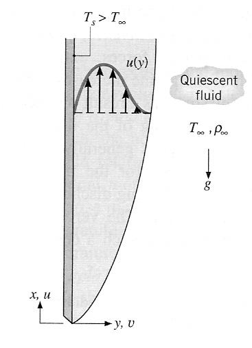 ENG7901 - Heat Transfer II 36 The velocity of the fluid at the plate and at y = is zero.