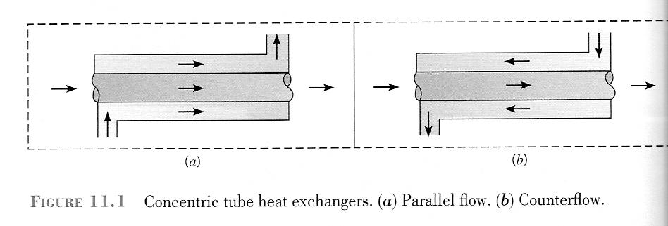 ENG7901 - Heat Transfer II 45 4 Heat Exchangers 4.1 Introduction A heat exchanger is a device used to promote the exchange of heat between two fluids. Heat exchangers are in common use, e.g. car radiator, air conditioning systems, space heating, waste heat recovery, boilers, condensers, chemical processes, etc.