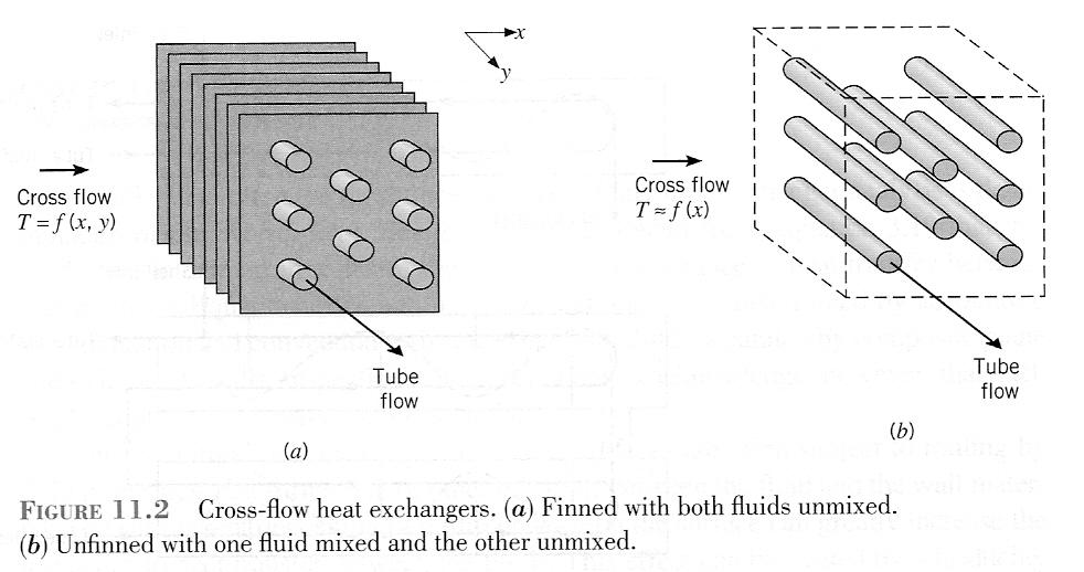 between the hot and cold fluids. Cross flow - mixed and unmixed (e.g. car radiator) In an unfinned tube crossflow exchanger, the tube fluid is unmixed, and the external fluid is mixed.
