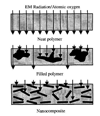 Figure 1: High energy radiation on basic polymer, traditional filled polymer and nano particle dispersed polymer. 10 0.0 6.6 5 0 6.6 0 0 5 0.0 20 0.0 6.5 5 0 6.5 0 0 0.0 15 0.0 6.4 5 0 DTG ug/min -5 0.