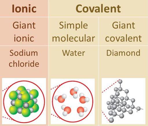 Types of Structures The molecules shown above like, water, oxygen, ammonia are all simple molecular covalent compounds - This means they exist as molecules shown in the dot-and-cross diagrams and