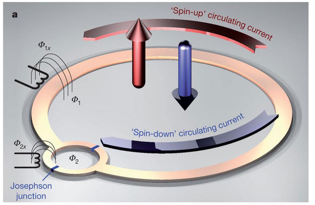 Superconducting flux qubits The qubit is implemented by magnetic fluxes caused by circulating superconducting currents 0: magnetic flux flowing down 1: