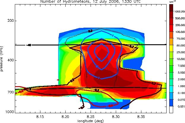 Figure 4: Simulated total number concentration of hydrometeors along the cross section depicted by the black line in Figure 3a. Note the huge range of the color colding, from 0.