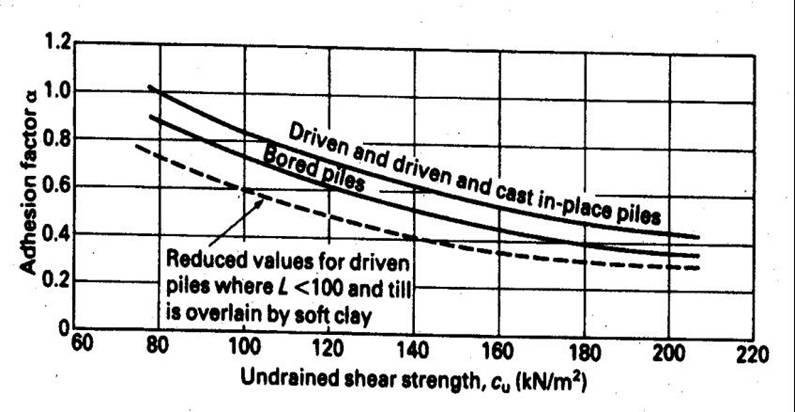 E N G I N E E R S Consulting Engineers jxxx 10 Undrained Overall Pile Capacity Undrained shear strength at z=0 level, S u (z=0) Undrained shear strength at z=l-l 0 level, S u (z=l-l 0 ) Base bearing