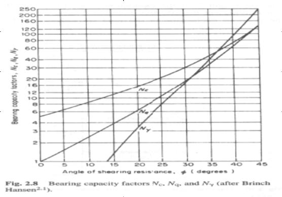 γ' Note gross effective bearing capacity set to 0.0kPa if base resistance excluded; Note for piles bored in rock, s c.d c = 1.2, s q.d q = 1.0 and s γ.d γ = 0.