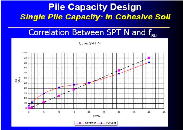 E N G I N E E R S Consulting Engineers jxxx 21 Empirical Overall Pile Effective Capacity SPT at z=0 level, N(z=0) 5 SPT at z=l-l 0 level, N(z=L-L 0 ) 305 Base effective bearing capacity, Q b ' = (πd