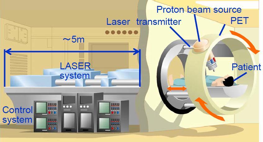 Solution : Laser Based Accelerators Goal Cost : 10-20 million USD Table top laser system (developing) Transportation : Mirrors Only has