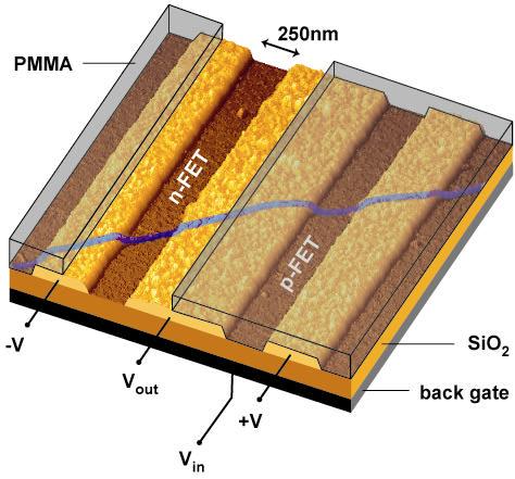 CNFET vs Si FET Saturation current (Idsat) (ma/µm) Transconductance (ms/µm) Subthreshold slope (mv/dec) Gate geometry Equivalent gate oxide (nm) p-cnfet [e] 1030 nm p-cnfet [f] 260 nm 1.05 (Vdd=1.