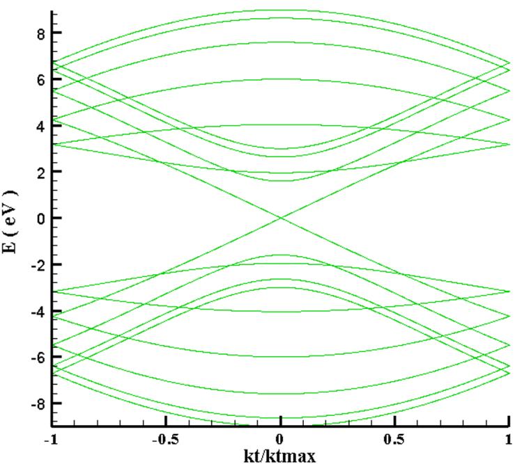 Figure 26 (a) shows Energy verse Axial Wave Vector of dimension 8 x 0