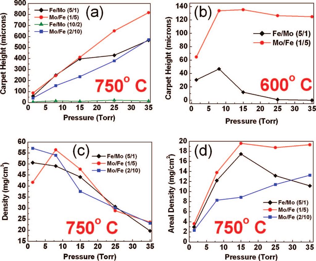 Temperature and Pressure Effects Nanotube Arrays J. Phys. Chem. C, Vol. 112, No. 36, 2008 14045 Figure 4.