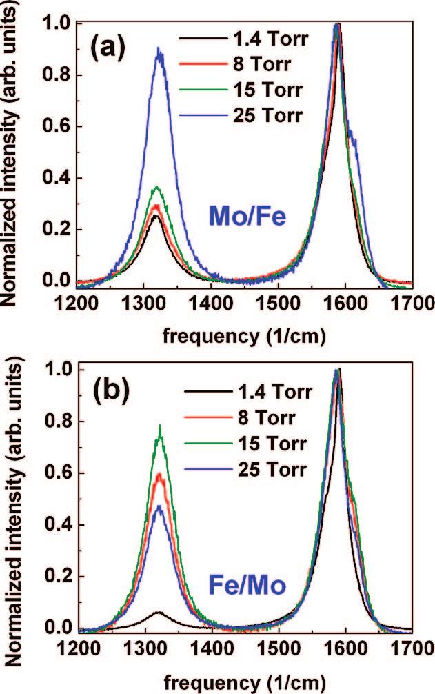 is perpendicular to the alignment in the carpet. Spectra are shown for each case of Fe-Mo combinations at 1.4 Torr reaction pressure, with thicknesses labeled in units of Å.