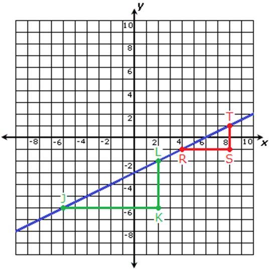 Proportional Relationships 57. The line shown has a slope of ½ between point J and point L and between point R and point T. Which of the following best describes triangle JKL and triangle RST?