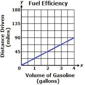 of 30 miles per gallon when driving on a