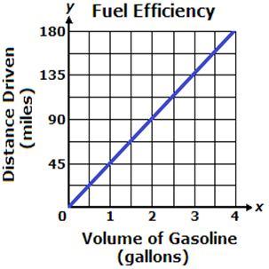 Which graph represents the fuel efficiency of