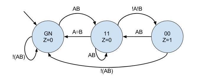 8. esign a Moore-type state transistion diagram for a state machine with 2 inputs ( and ) and 1 output (Z).