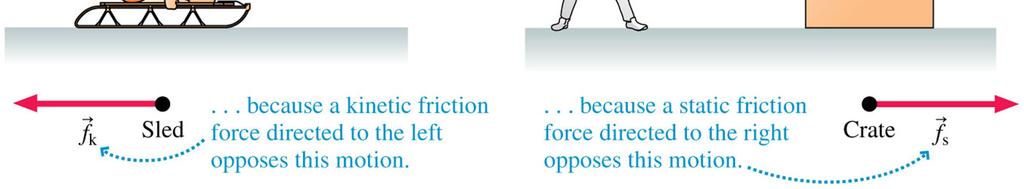 Static friction, denoted by f r s, is the force that keeps an object stuck