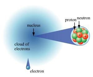 The nucleus of an atom is made up of positively