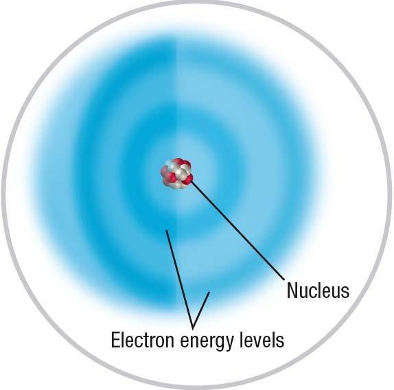 Negatively charged electrons have very little mass and move around