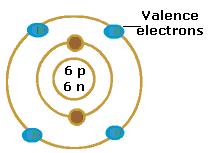 Chemical Bonds Electrons in the outermost