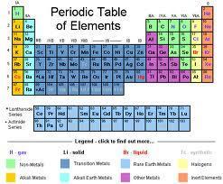 Element A substance that cannot be separated or broken down into simpler substances by chemical