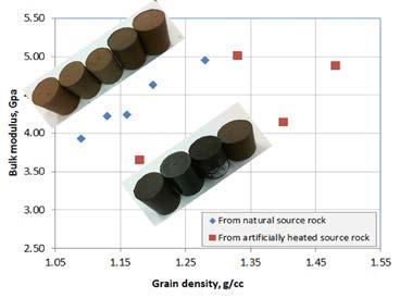 Figure 6 shows measured velocities for two kerogen samples with grain density 1.13 and 1.29 g/cm 3 respectively.