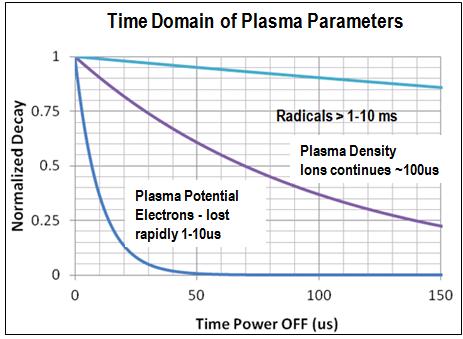 RF Pulsing Controls Neutral:Ion Flux Different decay time constants allows to vary Ion/Neutral flux