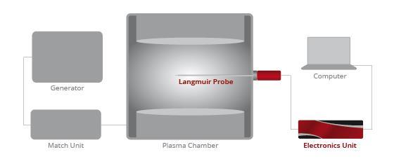 Lam Research Corp. 51 Plasma Diagnostics Langmuir Probe Conducting wire placed in the plasma with a variable bias, V, applied.