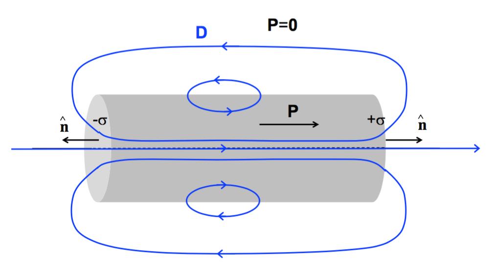 The perpendicular component of E is discontinuous at the surfaces: E out E in = ±σ ɛ 0 ˆn, whereas the parallel component of E is continuous across the lateral surface.