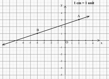 Example : Draw the graph of the line joining the points (, ) and ( 4, ). Solution: Draw the x-axis and y-axis on a graph paper and take cm unit on both the axes.