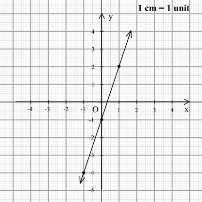We form the table as given below: x 0 y 0 We plot the points (, ), (0, 0) and (, ) in the graph sheet by taking cm unit for both Figure. the axes.