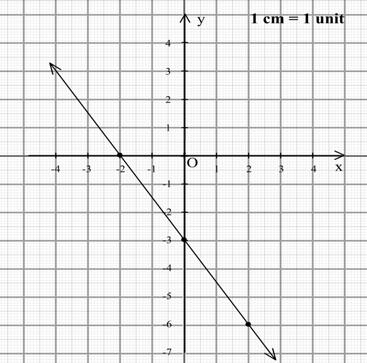 Example 4: Draw the graph of the line whose slope is Solution: The equation of the line is y mx + c or y x + ( ) or y x Substituting x, 0,, we get y 0,, 6