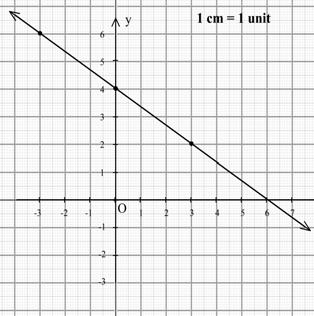 Join the points by a line segment and extend it in both directions. We now get the required linear graph (see Figure.